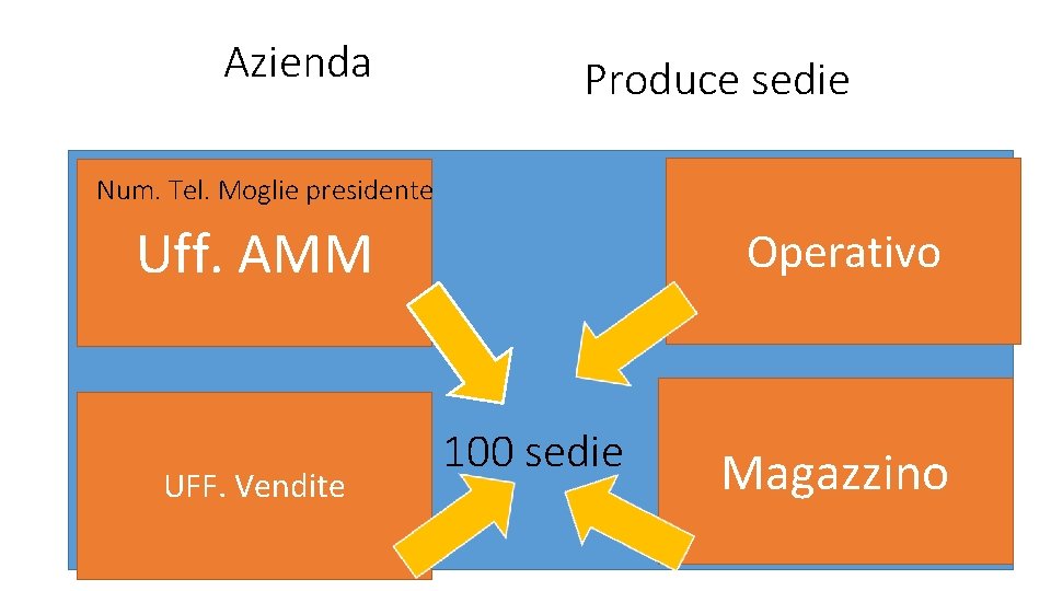 Azienda Produce sedie Num. Tel. Moglie presidente Uff. AMM UFF. Vendite Operativo 100 sedie