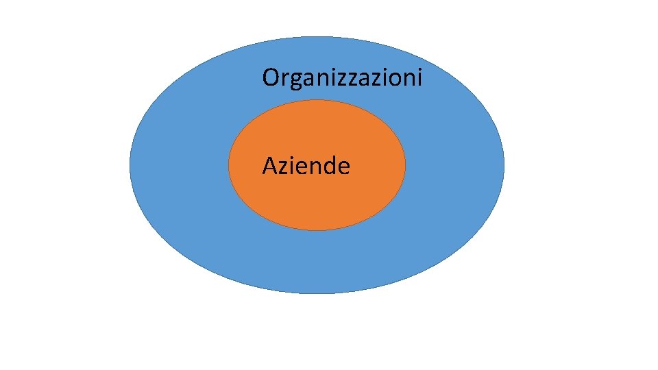 Organizzazioni Aziende 