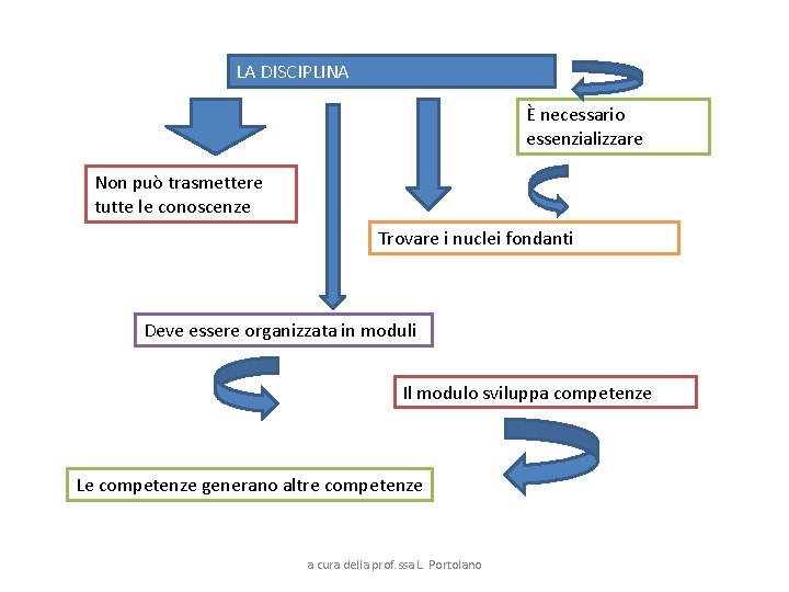 LA DISCIPLINA È necessario essenzializzare Non può trasmettere tutte le conoscenze Trovare i nuclei