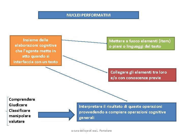 NUCLEI PERFORMATIVI Insieme delle elaborazioni cognitive che l’agente mette in atto quando si interfaccia