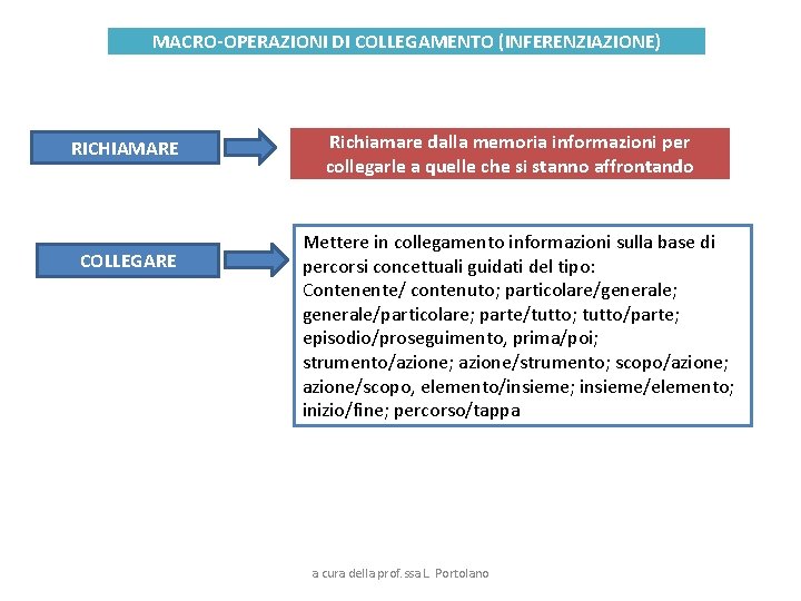 MACRO-OPERAZIONI DI COLLEGAMENTO (INFERENZIAZIONE) RICHIAMARE COLLEGARE Richiamare dalla memoria informazioni per collegarle a quelle