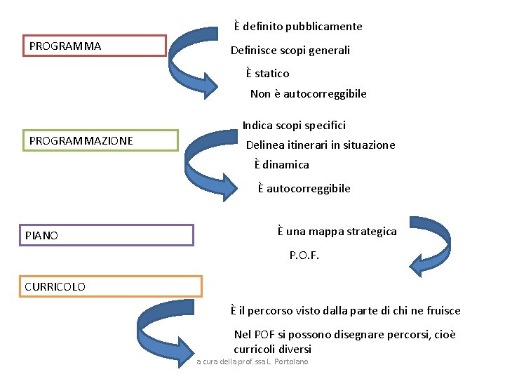 È definito pubblicamente PROGRAMMA Definisce scopi generali È statico Non è autocorreggibile Indica scopi