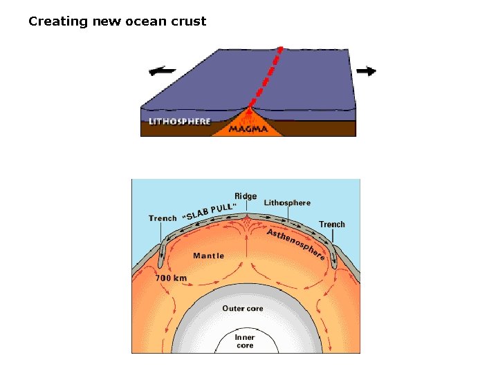 Creating new ocean crust Creating new ocean crust