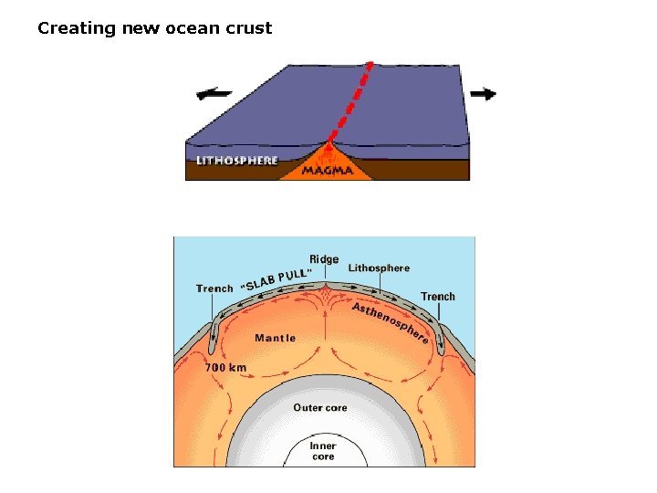 Creating new ocean crust 
