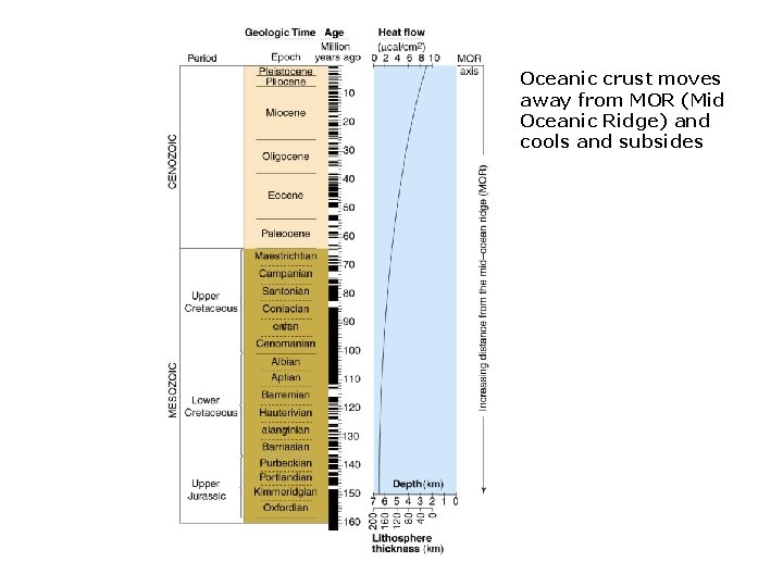 Oceanic crust moves away from MOR (Mid Oceanic Ridge) and cools and subsides 