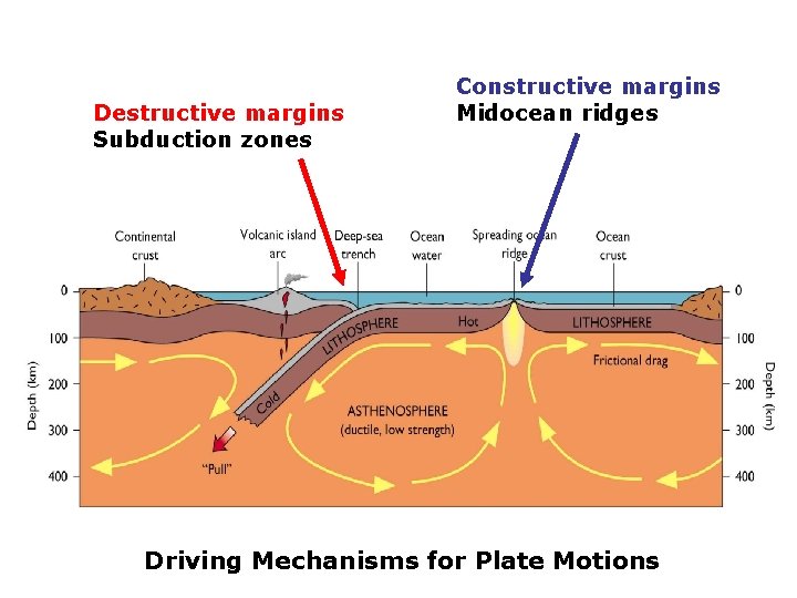 3 -3 Destructive margins Subduction zones Constructive margins Midocean ridges Driving Mechanisms for Plate