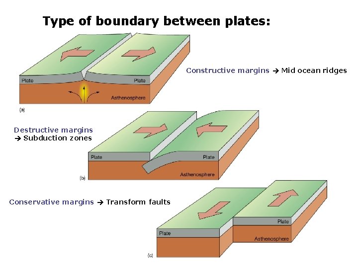 Type of boundary between plates: Constructive margins Mid ocean ridges Destructive margins Subduction zones