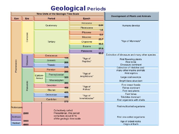 Geological Periods Geological Periods