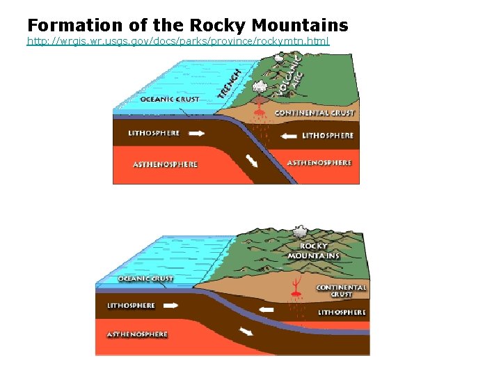 Formation of the Rocky Mountains http: //wrgis. wr. usgs. gov/docs/parks/province/rockymtn. html Formation of the Rocky Mountains http: //wrgis. wr. usgs. gov/docs/parks/province/rockymtn. html