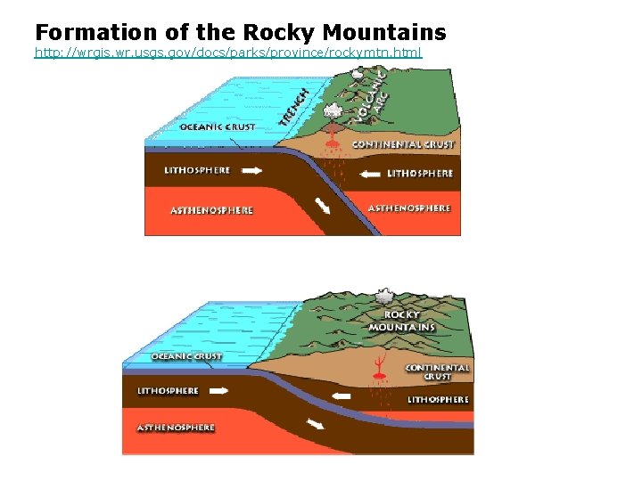 Formation of the Rocky Mountains http: //wrgis. wr. usgs. gov/docs/parks/province/rockymtn. html 