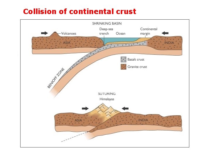 Collision of continental crust Collision of continental crust