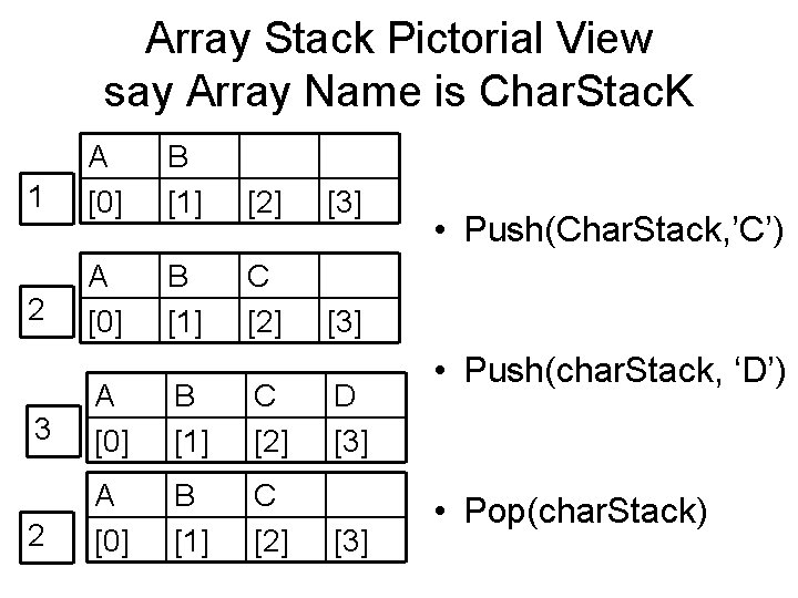 Array Stack Pictorial View say Array Name is Char. Stac. K 1 A [0]