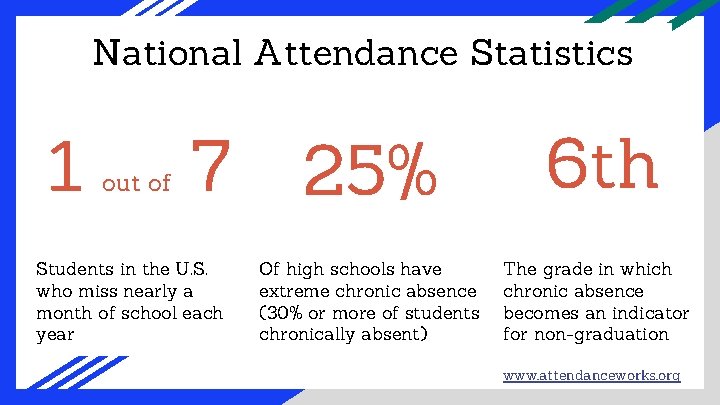 National Attendance Statistics 1 out of 7 Students in the U. S. who miss