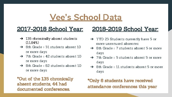 Vee’s School Data 2017 -2018 School Year: ➔ 135 chronically absent students (11. 64%)