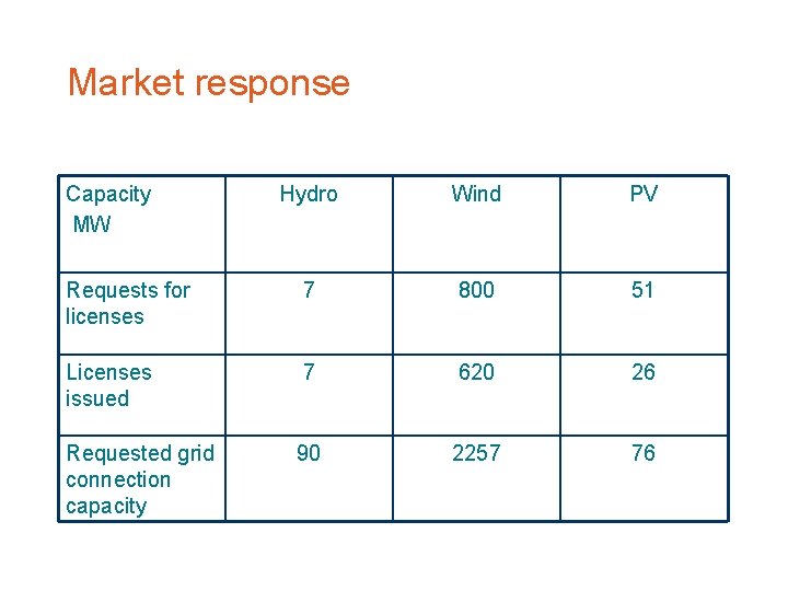 Market response Capacity MW Hydro Wind PV Requests for licenses 7 800 51 Licenses