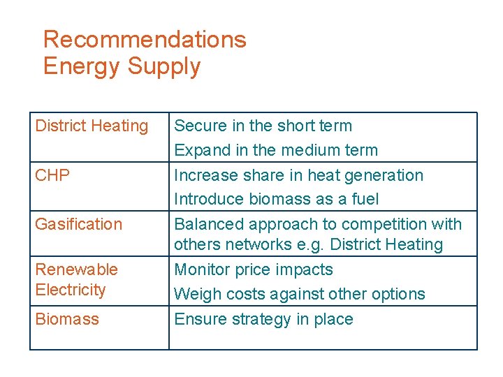 Recommendations Energy Supply District Heating CHP Gasification Renewable Electricity Biomass Secure in the short