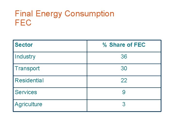 Final Energy Consumption FEC Sector % Share of FEC Industry 36 Transport 30 Residential
