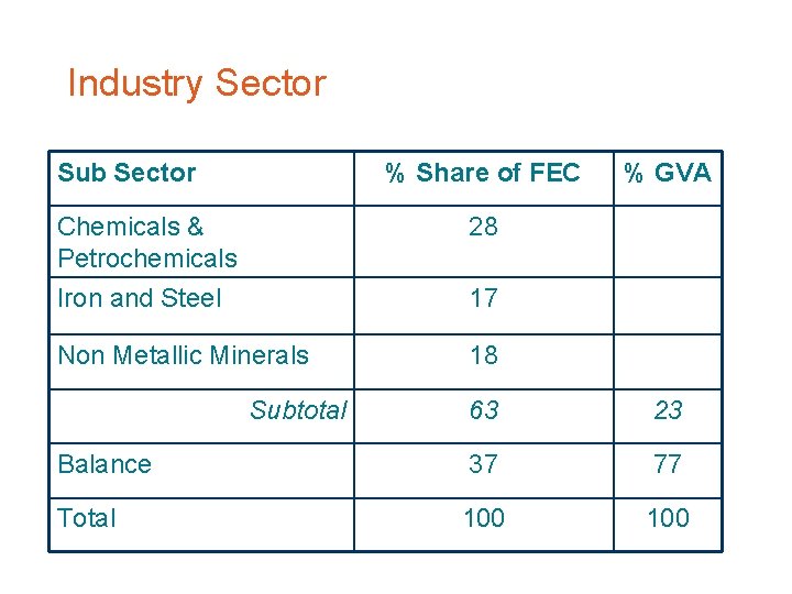 Industry Sector Sub Sector % Share of FEC Chemicals & Petrochemicals 28 Iron and