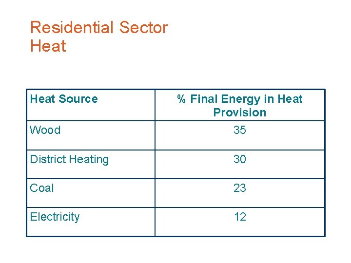 Residential Sector Heat Source % Final Energy in Heat Provision Wood 35 District Heating