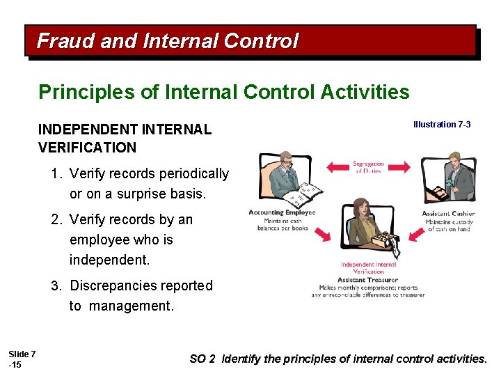 Fraud and Internal Control Principles of Internal Control Activities INDEPENDENT INTERNAL VERIFICATION Illustration 7
