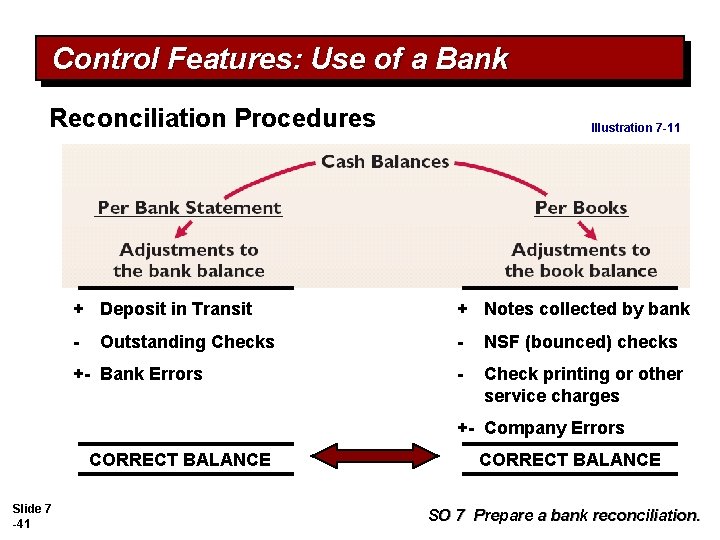 Control Features: Use of a Bank Reconciliation Procedures Illustration 7 -11 + Deposit in