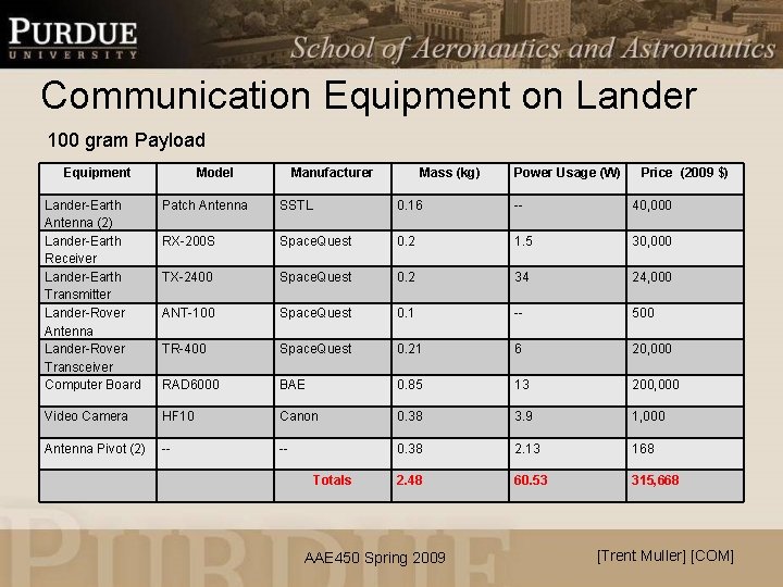 Communication Equipment on Lander 100 gram Payload Equipment Model Manufacturer Mass (kg) Power Usage