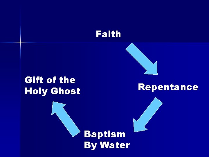 Faith Gift of the Holy Ghost Repentance Baptism By Water 