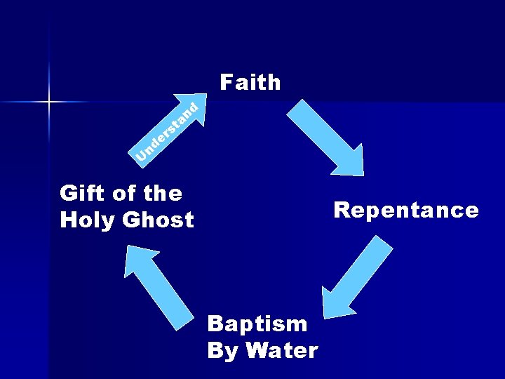 Faith d n a st r e U nd Gift of the Holy Ghost