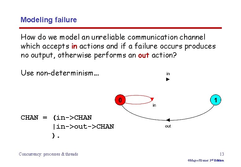 Modeling failure How do we model an unreliable communication channel which accepts in actions