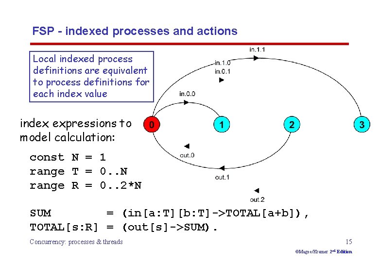 FSP - indexed processes and actions Local indexed process definitions are equivalent to process