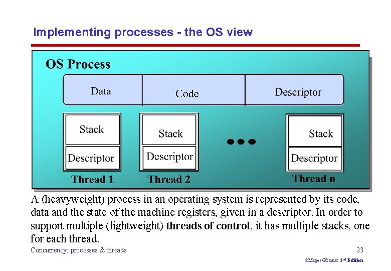 Implementing processes - the OS view A (heavyweight) process in an operating system is