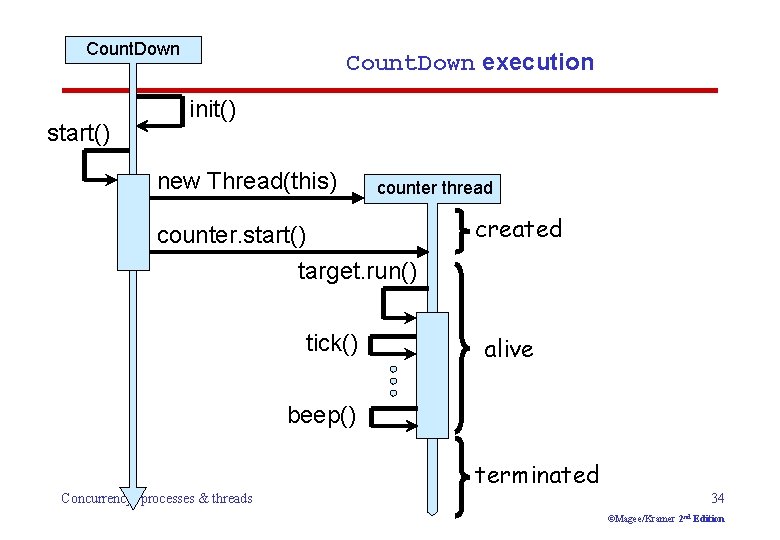 Count. Down start() Count. Down execution init() new Thread(this) counter thread counter. start() target.