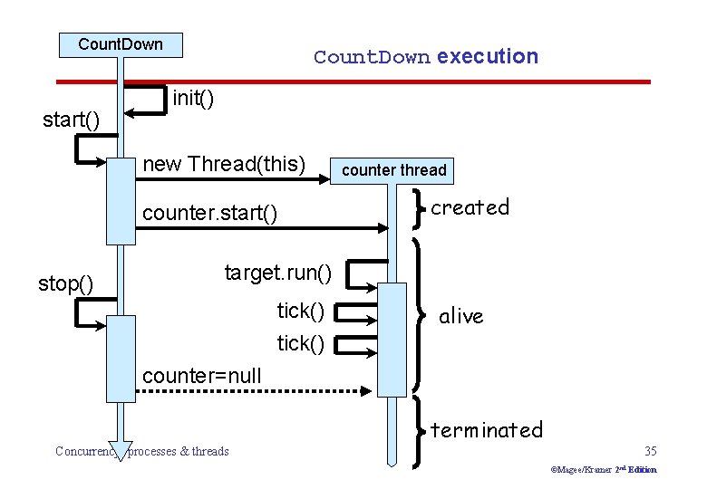 Count. Down start() Count. Down execution init() new Thread(this) created counter. start() stop() counter