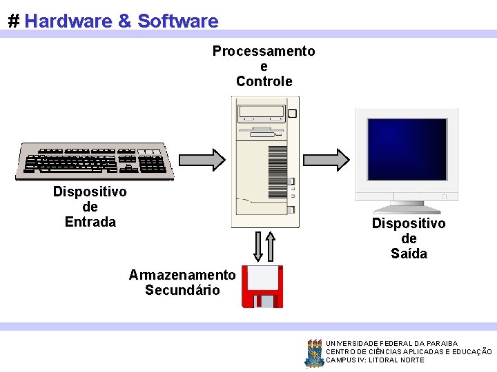 # Hardware & Software Processamento e Controle Dispositivo de Entrada Dispositivo de Saída Armazenamento