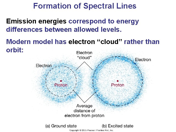 Formation of Spectral Lines Emission energies correspond to energy differences between allowed levels. Modern