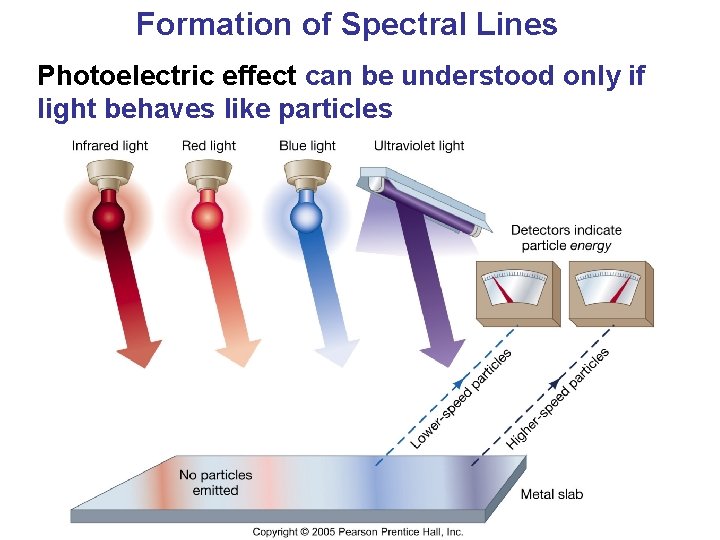 Formation of Spectral Lines Photoelectric effect can be understood only if light behaves like