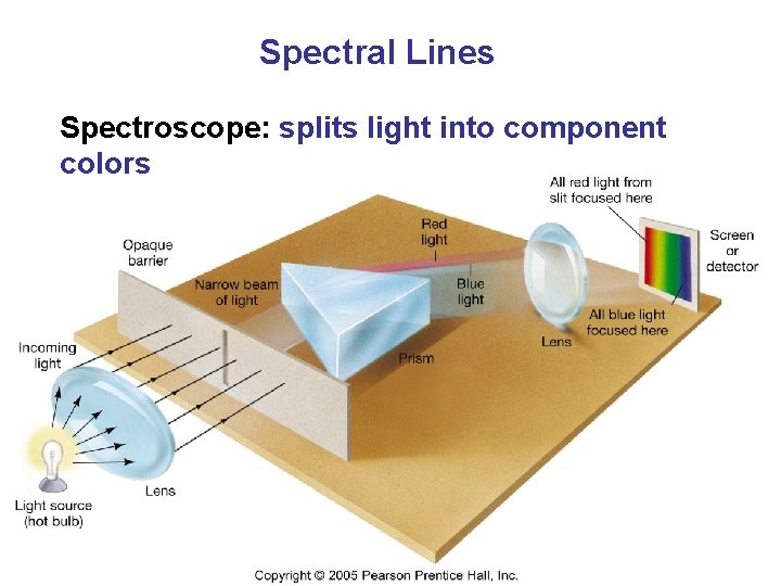 Spectral Lines Spectroscope: splits light into component colors 