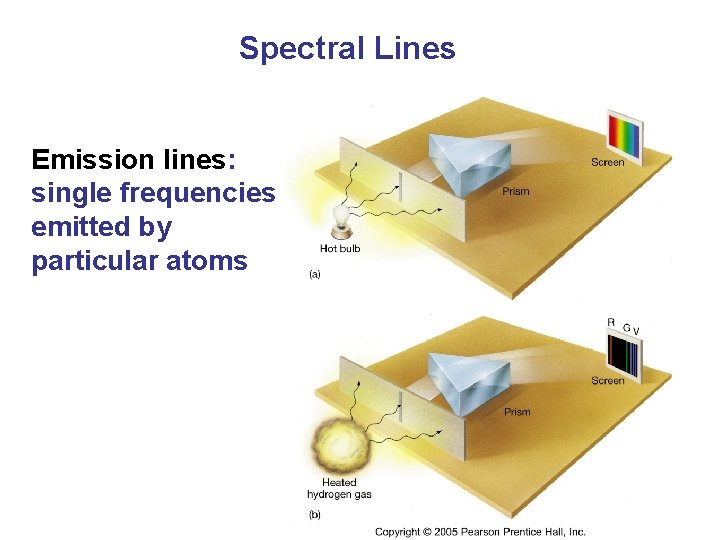 Spectral Lines Emission lines: single frequencies emitted by particular atoms 