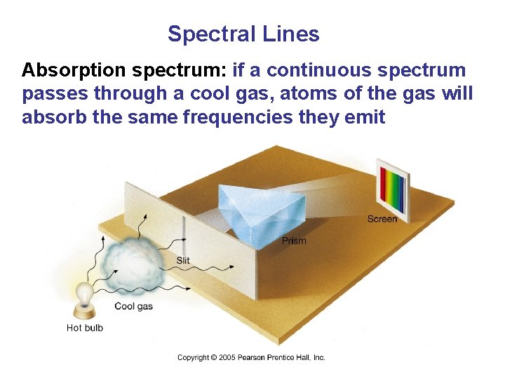 Spectral Lines Absorption spectrum: if a continuous spectrum passes through a cool gas, atoms