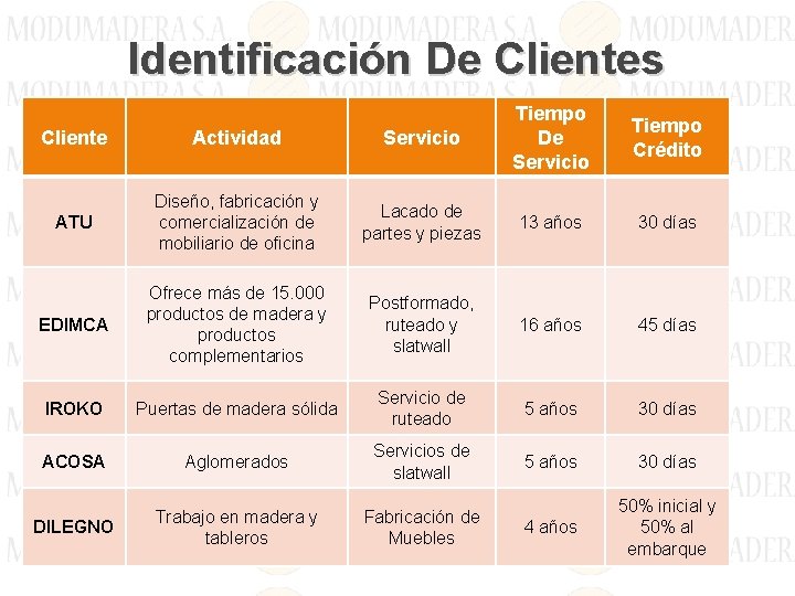 Identificación De Clientes Cliente Actividad Servicio Tiempo De Servicio ATU Diseño, fabricación y comercialización