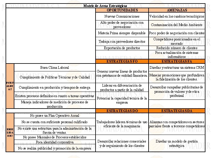 Matriz de Áreas Estratégicas OPORTUNIDADES AMENAZAS Nuevas Comunicaciones Velocidad en los cambios tecnológicos Alto