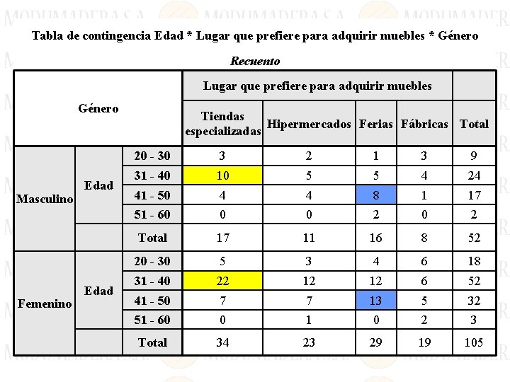 Tabla de contingencia Edad * Lugar que prefiere para adquirir muebles * Género Recuento