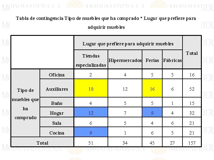 Tabla de contingencia Tipo de muebles que ha comprado * Lugar que prefiere para