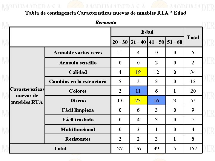 Tabla de contingencia Características nuevas de muebles RTA * Edad Recuento Edad 20 -