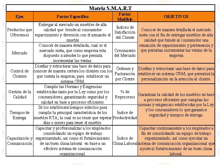 Matriz S. M. A. R. T Ejes Factor Específico Factor Medible OBJETIVOS Entregar al