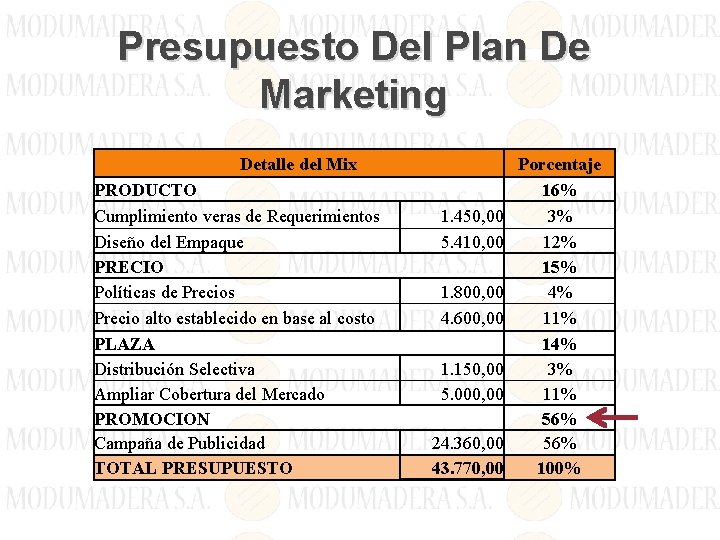 Presupuesto Del Plan De Marketing Detalle del Mix PRODUCTO Cumplimiento veras de Requerimientos Diseño