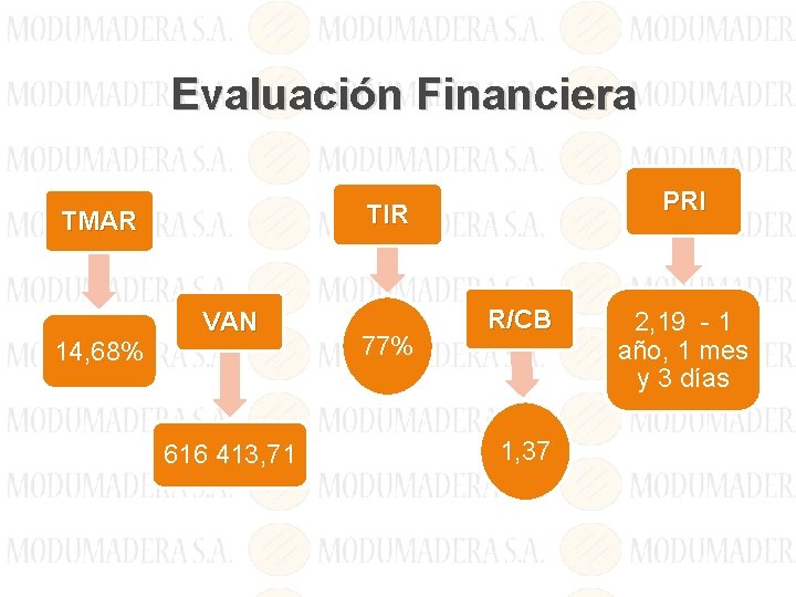 Evaluación Financiera TMAR 14, 68% PRI TIR VAN 616 413, 71 77% R/CB 1,