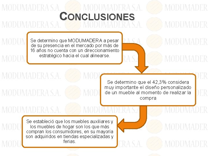 CONCLUSIONES Se determino que MODUMADERA a pesar de su presencia en el mercado por