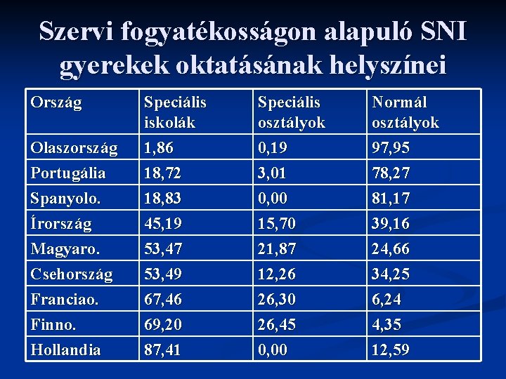 Szervi fogyatékosságon alapuló SNI gyerekek oktatásának helyszínei Ország Olaszország Portugália Speciális iskolák 1, 86