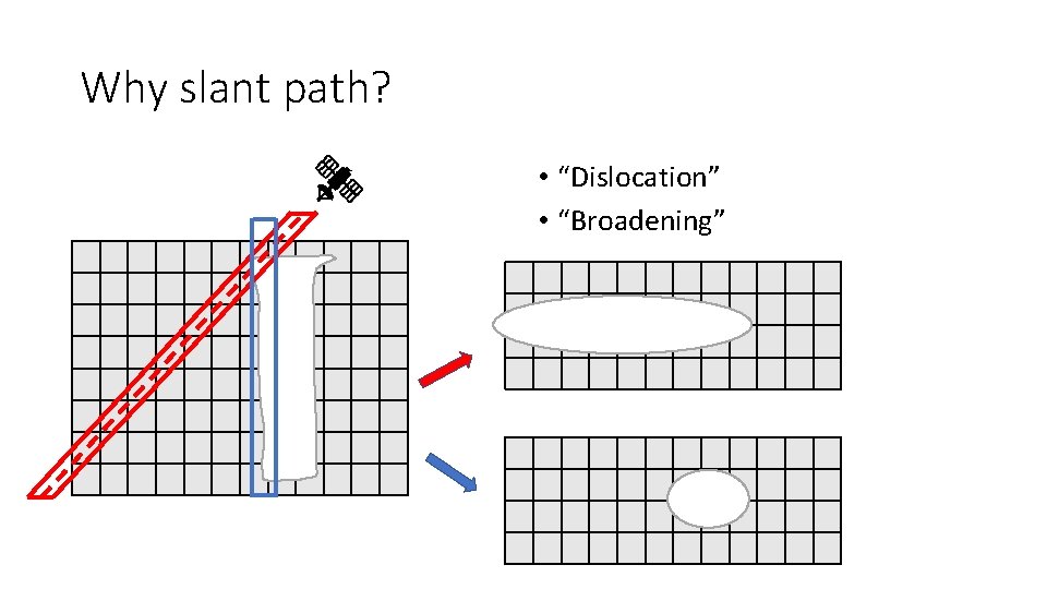 Why slant path? • “Dislocation” • “Broadening” 